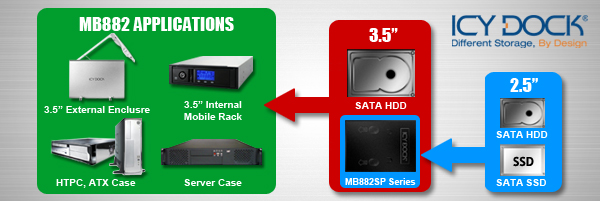 ICY DOCK MB882 Series, SSD, HTPC, ATX and Server Case Application graphic