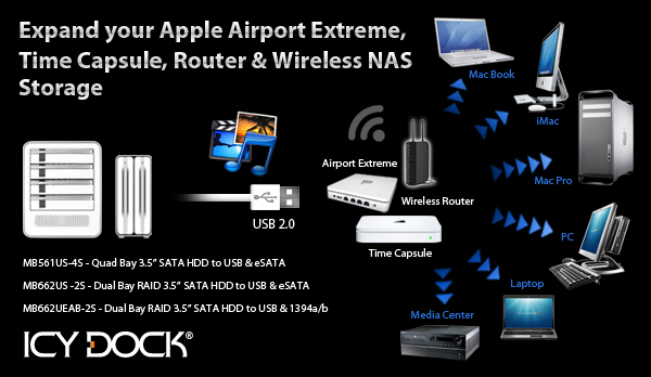Expand your Apple Airport Extreme, Time Capsule, Router & Wireless NAS Storage with Icy Dock