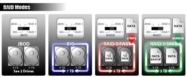 photo des différents modes RAID possibles avec le mb662u3-2s : JBOD, BIG, RAID 0 FAST, RAID 1 SAFE