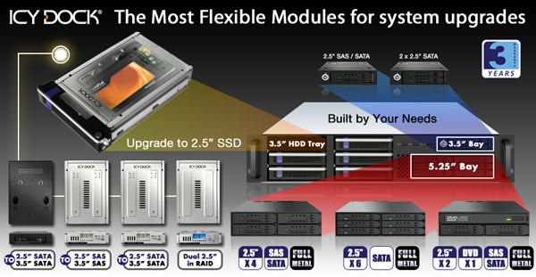 The Most Flexible Modules for system upgrades
