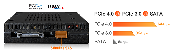 PCIEXPRESSnvmSlimline SAS 4.0   3.0  SATA 4.0 3.0SATA6Gbps32Gbps64Gbps