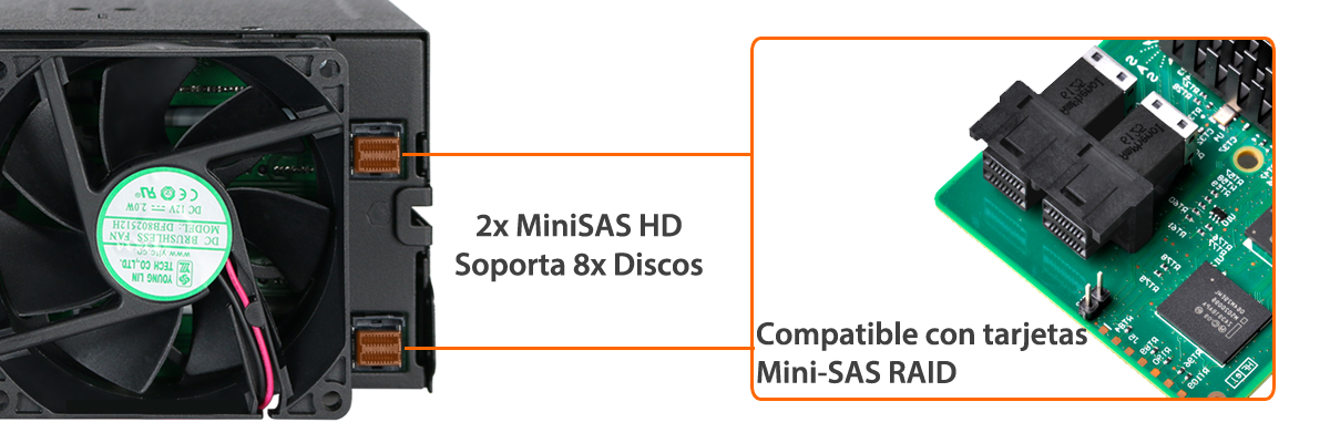 Foto que muestra el uso de 2x MiniSAS HD que soporta hasta 8 discos