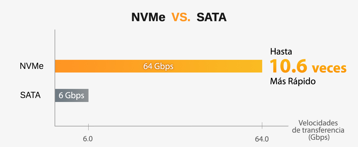 Foto que ilustra la diferencia de velocidad de transferencia entre NVMe y SATA